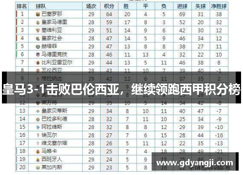 皇马3-1击败巴伦西亚，继续领跑西甲积分榜